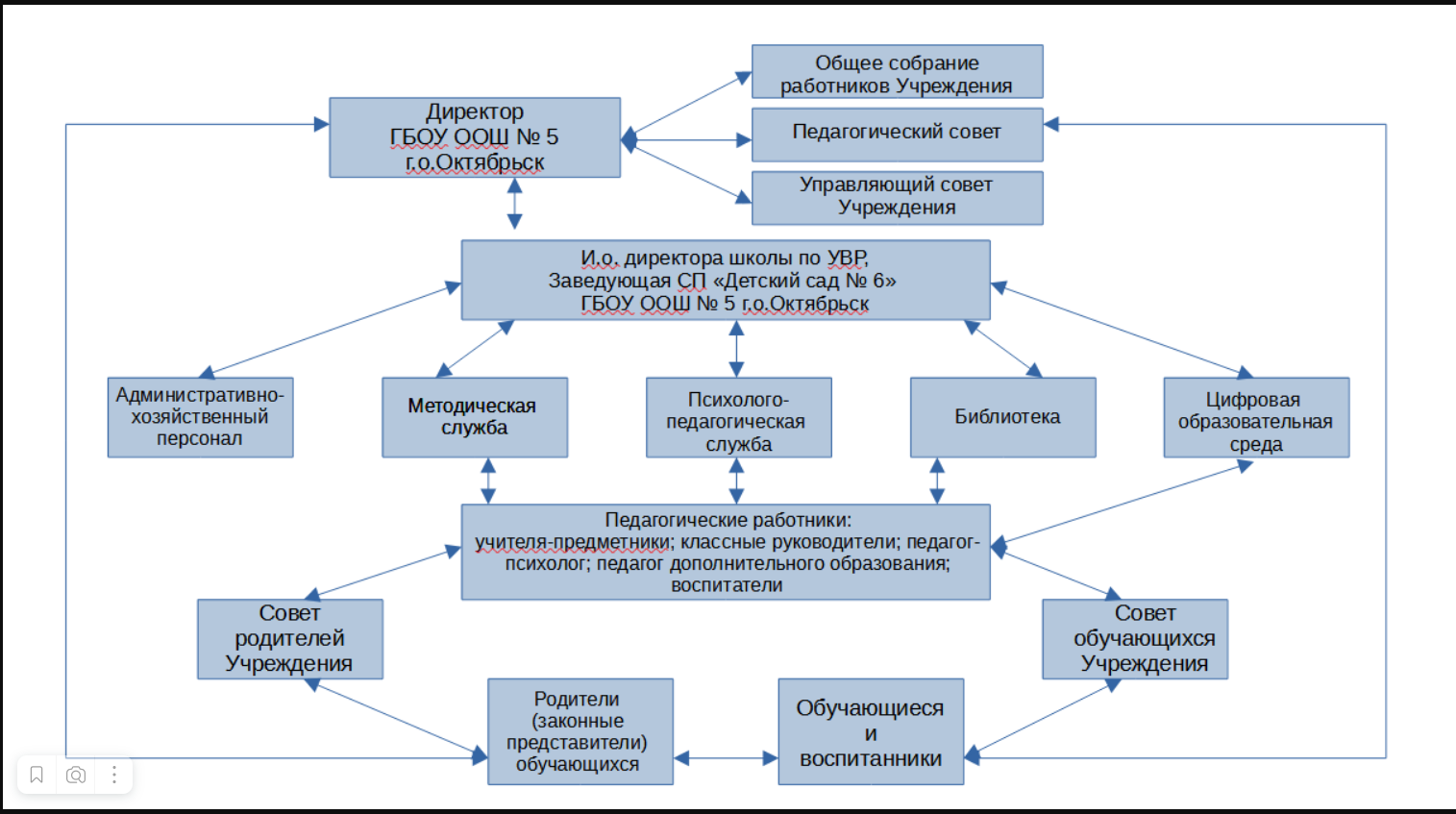 Структура и органы управления образовательной организацией | ГБОУ ООШ № 5  г.о.Октябрьск